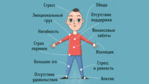 Как эмоции отражаются на здоровье органов